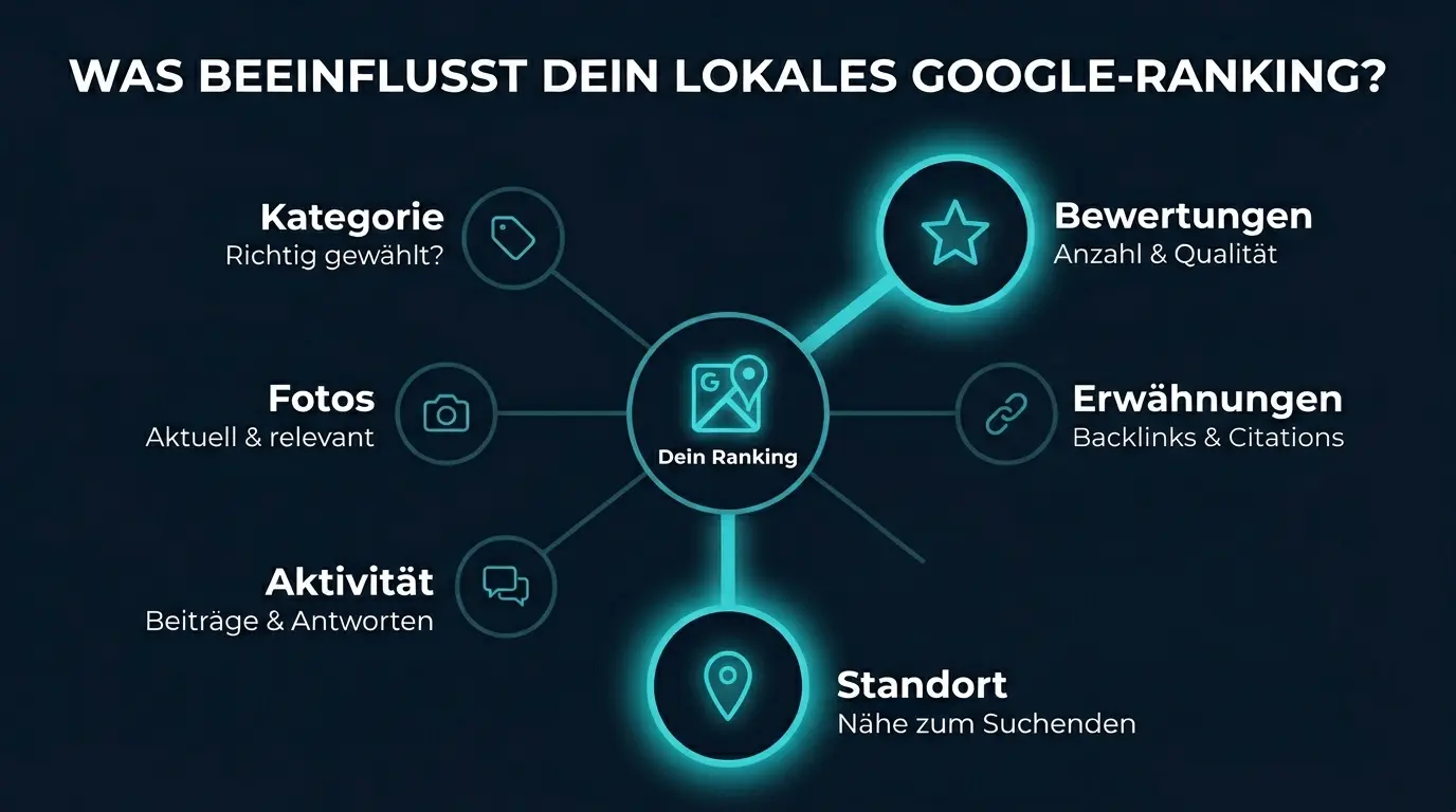 Infografik lokales Google-Ranking – Bewertungen und Standort als wichtigste Faktoren hervorgehoben