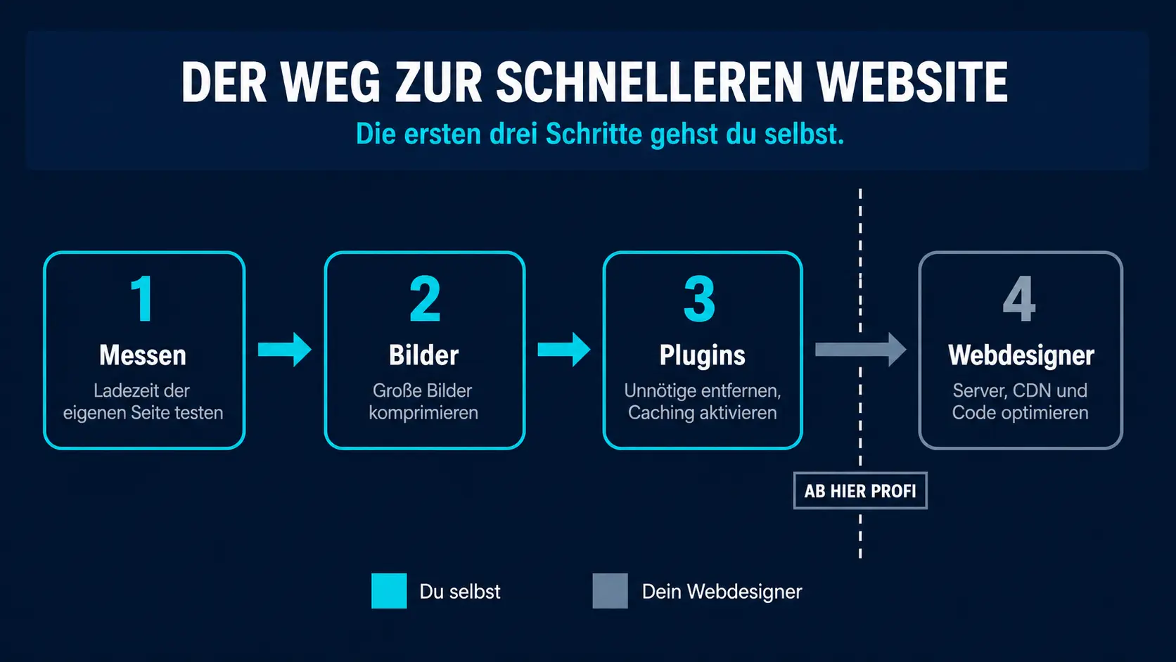 Vierstufige Ablaufgrafik zur Website-Geschwindigkeit, drei cyanfarbene Selbst-Schritte und ein grauer Webdesigner-Schritt – KI-generiertes Bild